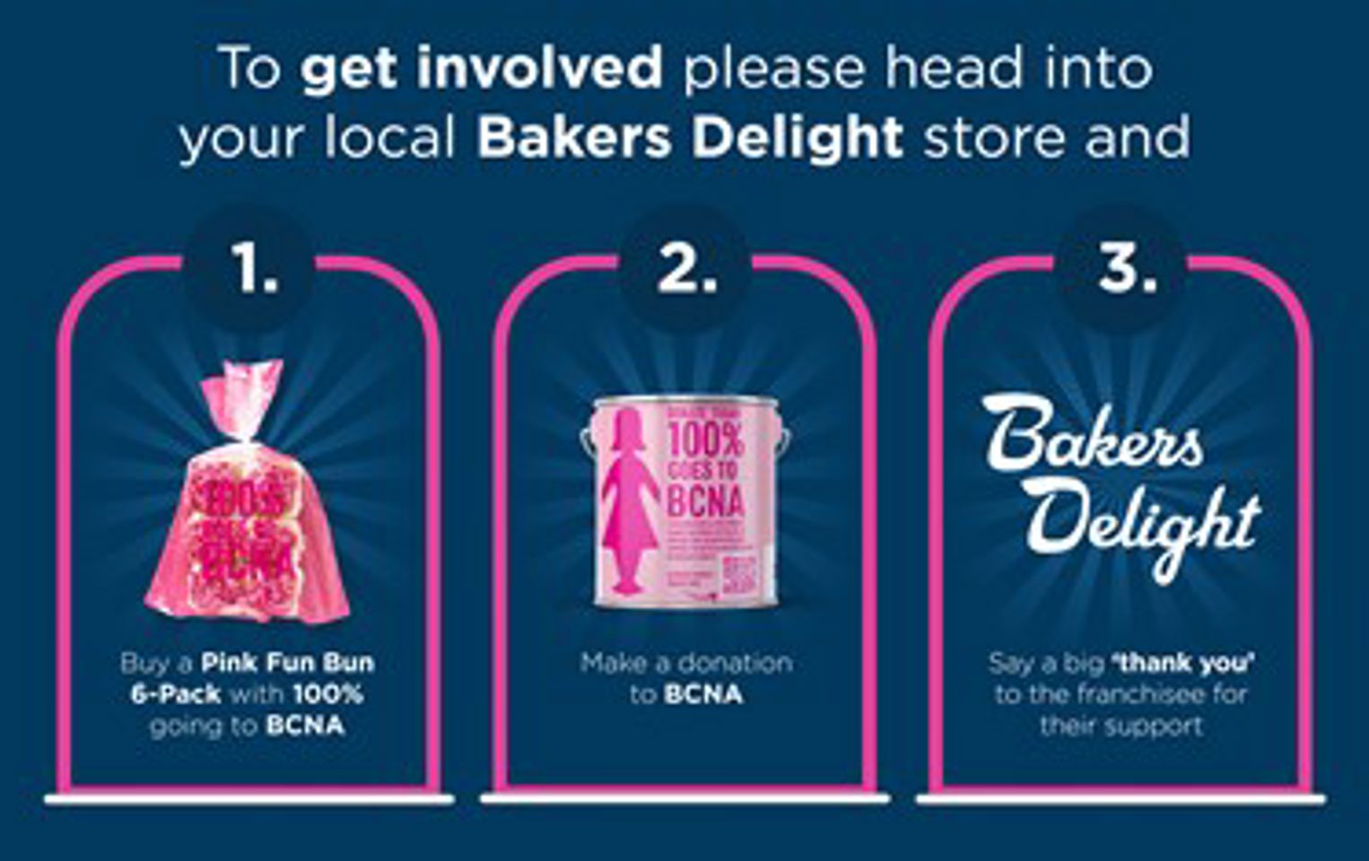 Graphic showing how to get involved in Pink Bun Day: 1. Buy a Pink Fun Bun, 2. Make a donation to BCNA, 3. Say a big 'thank you' to the franchisee